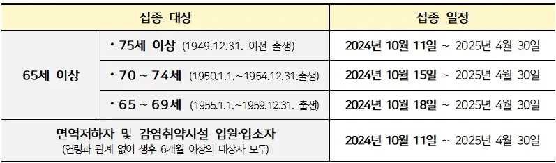 2024-2025 코로나19 예방접종, 무료 접종 대상과 일정 안내